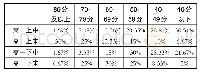 《表1 少数民族学生各分数段所占比重表》