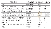 表1 2014年1～12月南非从中国进口主要商品分析