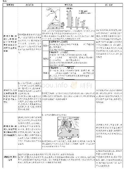 表1 教学过程：“工业区位因素及其变化”教学设计(湘教版新教材)