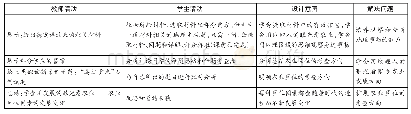 表8 教学环节图：基于“问诊式”教学的“影响农业的区位因素”复习课设计探索