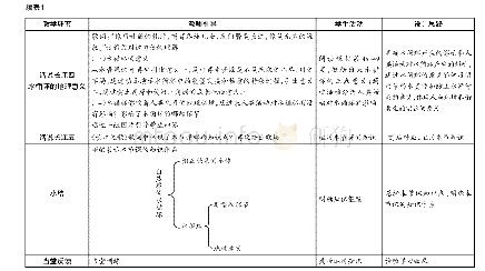 表1教学过程：“自然界的水循环”教学设计