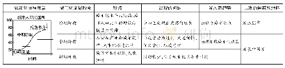 表4 城市化过程的特点：“城市化”教学设计(人教版)