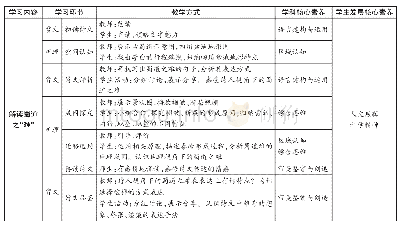 表2“蜀道难·山地的形成”培养目标的融合