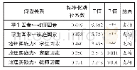 表5 检验结果：高中生地理实践力及其影响因素研究——基于成都市高中生感知视角