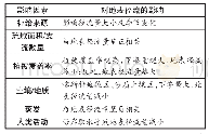 表3 地表径流量变化的影响因素