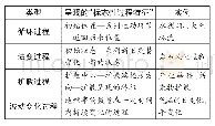 表1 地理过程类型：谈“地理过程类”试题的备考策略——以2018—2020年高考全国卷为例