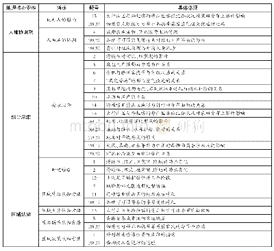 表1 山东省高考地理试题中地理核心素养考查分布统计