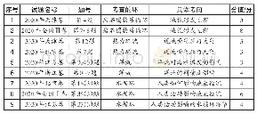 表1 2020年高考地理部分涉及四大“环”的试题