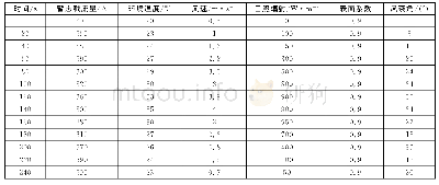 《表1 暂态分析下载流量和外界环境变化Tab.1 Different conditions in transient analysis》