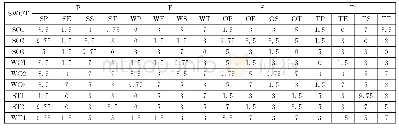 《表7 使用清晰数字描述的多标准决策矩阵Tab.7 Multicriterion decision matrix using clear digital description》