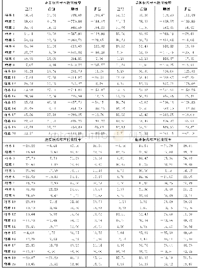 表2 CHMM模型各状态检验样本输出概率Tab.2 CHMM model of each state test sample output probability