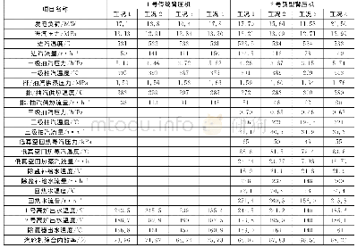 《表1 1 新型背压机和传统背压机的运行工况对比表》