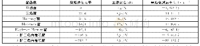 表1 大青叶荧光数据：新型窗函数四谱线插值的谐波分析方法