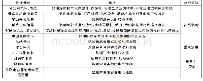 表1 高压断路器故障诊断的主要特征量