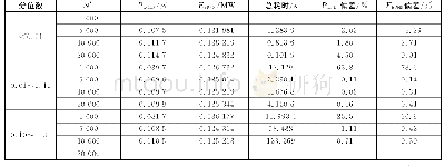 表1 交叉熵参数优化样本和分位数的选取测试结果（IEEE-RTS系统）