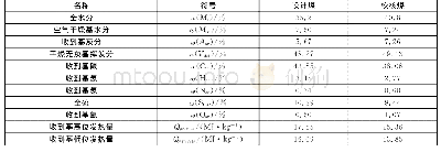 表1 煤质分析参数：基于试烧的褐煤锅炉设计分析