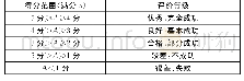 表5 后评价评分标准：基于网络层次分析法的输变电工程后评价研究