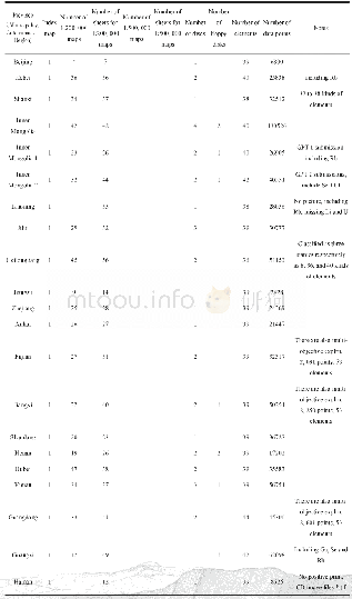 Table 2 Summary of Statistics of China Nationwide Regional Geochemical Exploration Data