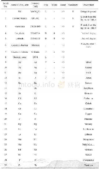 Table 4 Main Data Table of Regional Geochemical Elements