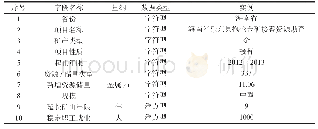 表5 resource reserves＿laokuangshan.xlsx数据表内容