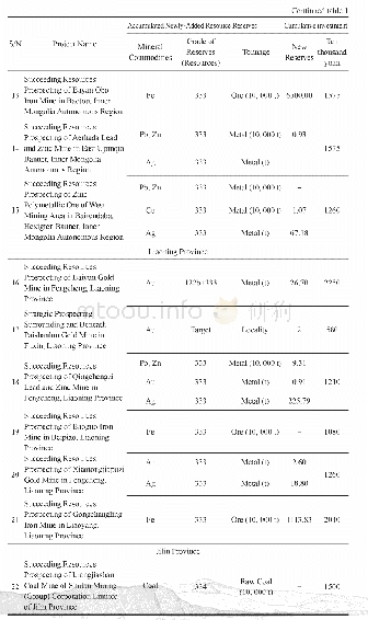 Table 1 List of Newly-added Resources Reserves and Investment of Prospecting Projects Surrounding and Beneath the Old Mi