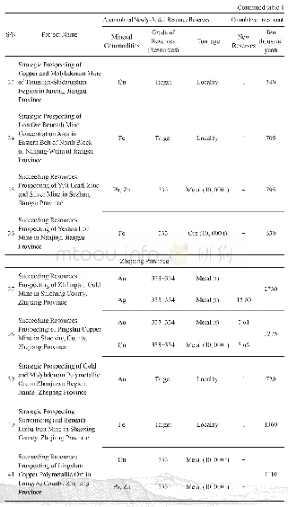 Table 1 List of Newly-added Resources Reserves and Investment of Prospecting Projects Surrounding and Beneath the Old Mi