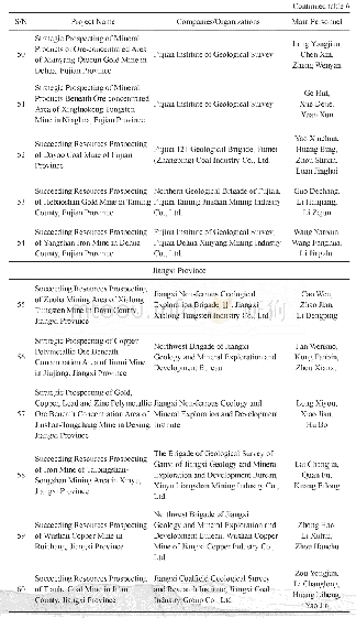 Table 6 Division of Labor of Participating Personnel and Companies/Organizations