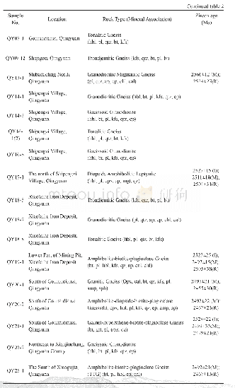 《Table 2 Locations, Rock Type, mineral associations and Zircon age of the samples from the Qingyuan