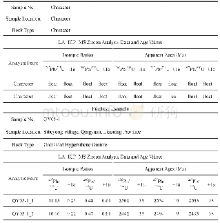 Table 3 Zircon U-Pb Isotopic Dating Results