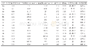 《表1 横路矿区1∶50000水系沉积物异常特征》