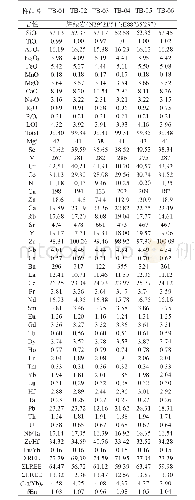 表3 汤白辉绿岩脉主量元素（%）和微量元素（10-6）分析数据