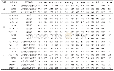 表3 研究区火山岩主量元素（%）测试结果