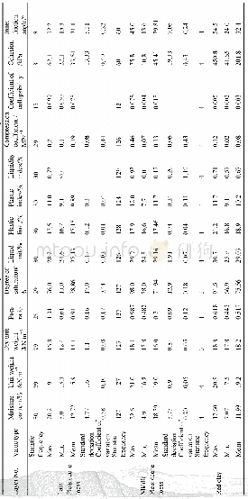 Table 11  Statistics of Test Results of the Physical and Mechanical Indices of the Loess and Red Clay in Yan'an