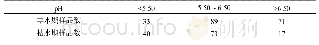 表3 防城港地区地下水样pH分布情况表