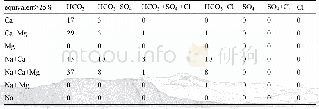 Table 2 Statistics of Groundwater Hydrochemical Types in Danyang City(Schukarev classification,unit:number)