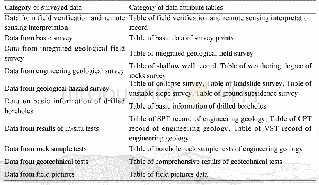 Table 2 Correspondence between the Data Types and Properties of the Database(Dataset)