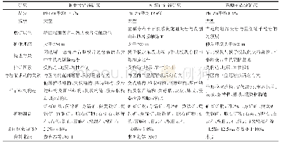 表3 东塘子铅锌矿床与洞中拉、栖霞山铅锌矿床特征对比