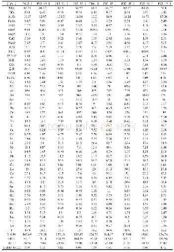 表2 早二叠世花岗闪长岩主量元素(%)、微量元素和稀土元素(10-6)数据