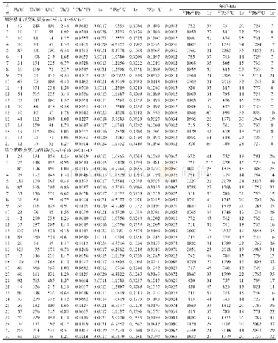 表1 楼前组浅变质火山岩LA-ICP-MS锆石U-Th-Pb同位素分析结果