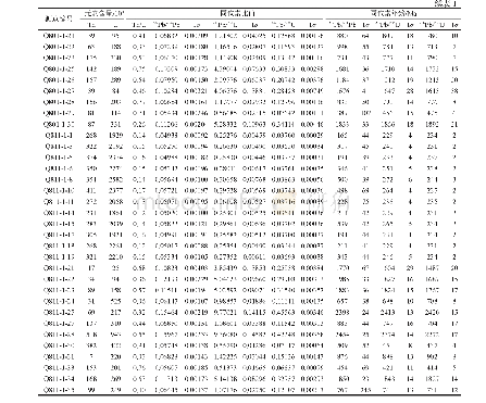 表1 花岗闪长岩LA-ICP-MS锆石U-Pb同位素分析结果