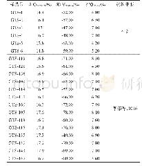 表3 古台山金锑矿床氢、氧同位素组成