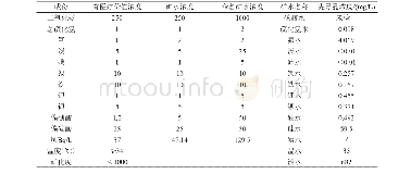 表1 理疗热矿水水质标准与雪峰山科学钻先导孔分析结果