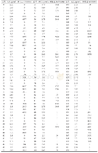 表3 岩体的密度和磁化率