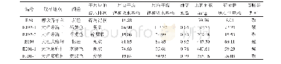 表1 金沙江中下游奔子栏至大理段蚀变岩的工程特性测试结果（据张永双等，2007)