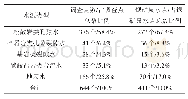 表4 研究区不同水源锶矿泉水点统计