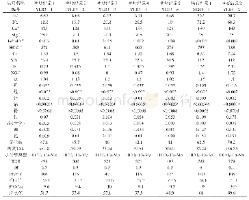 表1 温泉水样的水化学测试数据(mg/L)