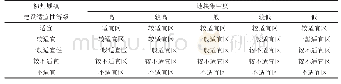 表1 0 城镇建设适宜性分区参考判别矩阵