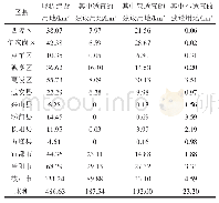 表1 4 各区县现状建设用地城镇建设适宜性分析表