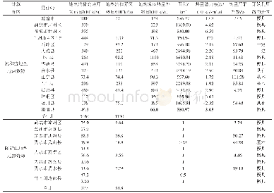 表2 甘肃省地热流体热量潜力模数计算