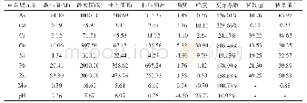 表1 表层土壤样品重金属含量(mg/kg)及p H值统计特征